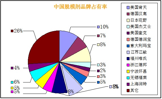 國內(nèi)市場(chǎng)上脫模劑品牌排行